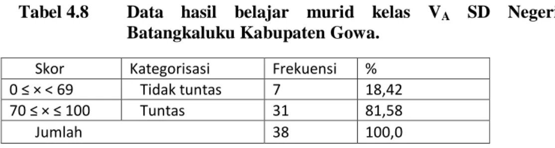 Tabel 4.8  Data  hasil  belajar  murid  kelas  V A   SD  Negeri  Batangkaluku Kabupaten Gowa