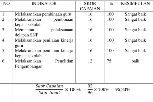 Tabel 3 : hasil evaluasi pelaksanaan program pengawasan 