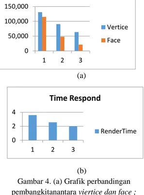 Gambar 4. (a) Grafik perbandingan  pembangkitanantara viertice dan face ;  (b)grafik  respon waktu render pada tiga tahap 