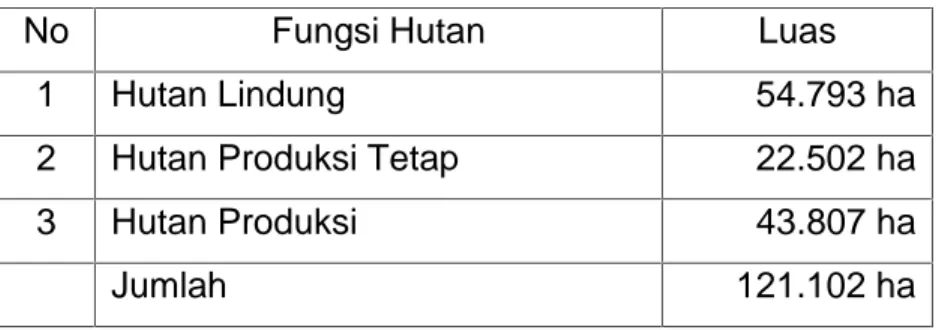 Tabel  2.1 Luas  Kawasan Hutan  di KPHP Model Unit  VII-Hulu (SK Menhut Nomor SK. 714/Menhut-II/2011)