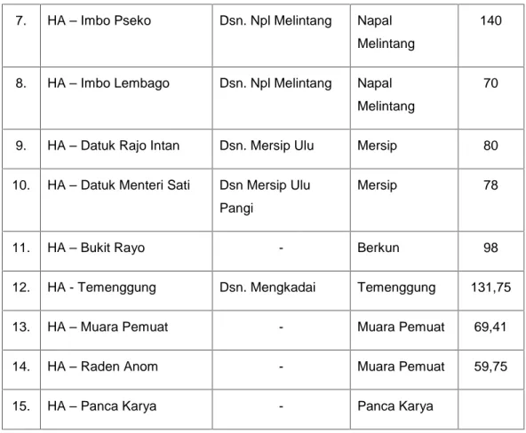 Tabel 5.3. Luas Tata Hutan berdasarkan Fungsi Pemanfaatan Kawasan