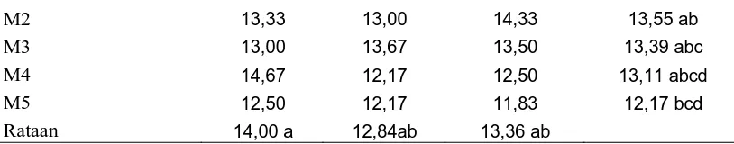 Tabel 3 menunjukkan, pada pemberian pupuk NPK 7,5 g/tan (P1) jumlah 