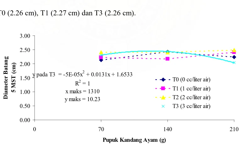 Tabel 4 : Diameter batang jagung manis pada umur 7 MST (cm) pada berbagai konsentrasi pupuk TNF dan dosis pupuk kandang ayam  