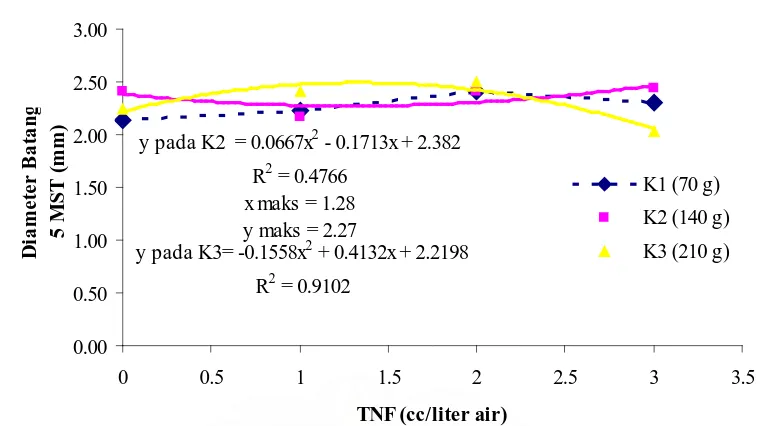 Tabel Pertambahan Diameter Batang Pada pada berbagai konsentrasi pupuk TNF 