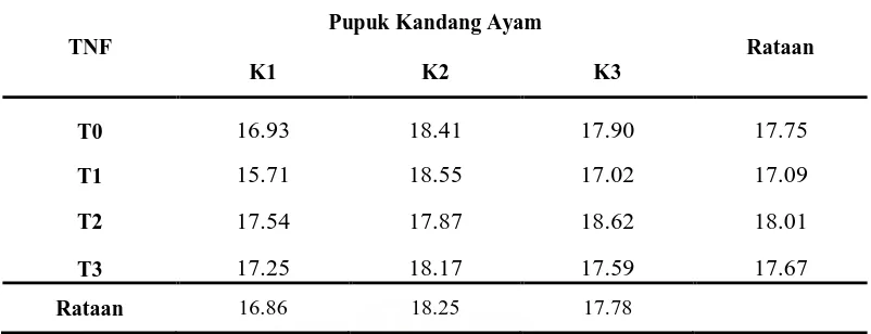Tabel 8 : Diameter tongkol jagung manis (cm) pada berbagai konsentrasi pupuk TNF dan berbagai dosis pupuk kandang ayam  