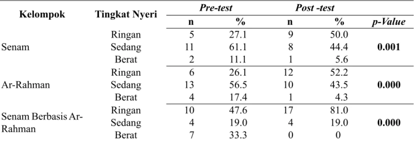 Tabel 1.  Hasil Uji Wilcoxon Pre-Post Test pada Kelompok Senam Disminore, Murrotal Ar Rahman,  dan Senam Berbasis Ar Rahman 