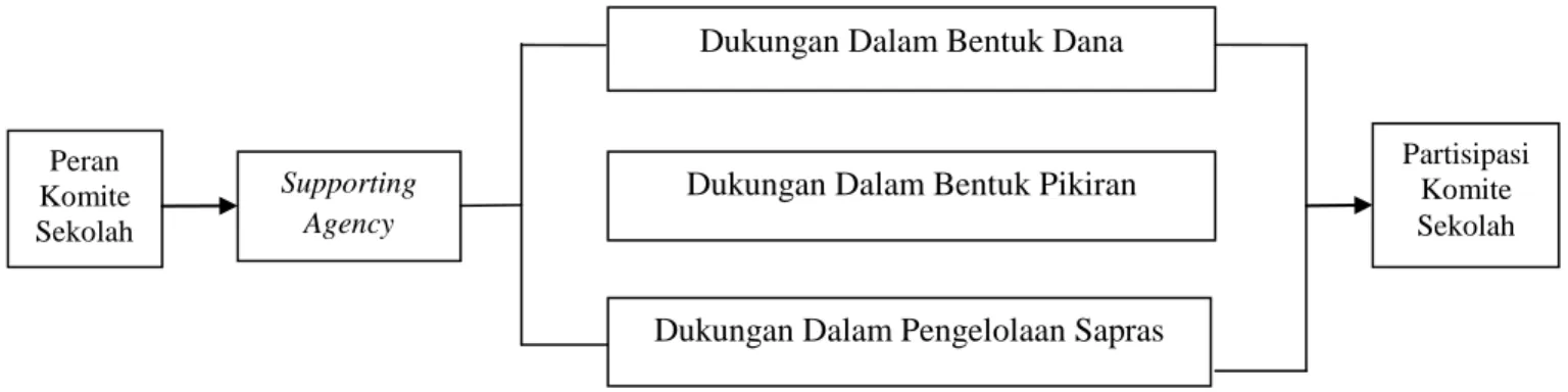 Gambar  4.1  Bagan  Konteks  Peran  Komite  Sekolah  Seabagi  Pendukung  (Supporting  Agency)  di  SMP  Negeri 4 Dumoga