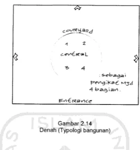 Gambar 2.15 Denah (Typologi bangunan)