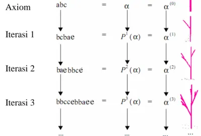 Gambar 2.2 Proses Rewriting dengan D0L-System dan  interpretasi geometri untuk axiom abc dan produksi a → bc 