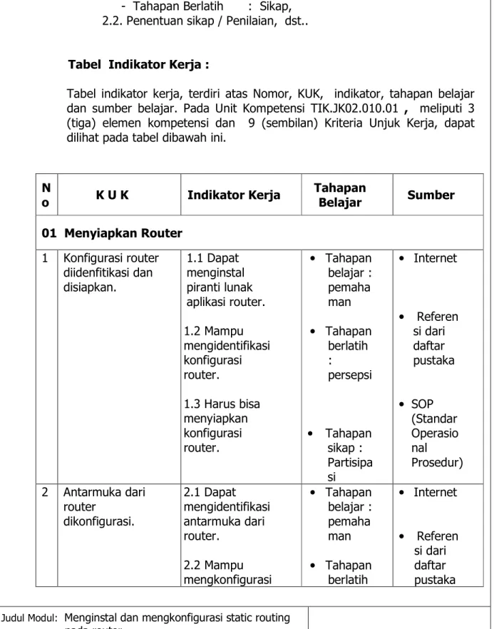 Tabel  indikator  kerja,  terdiri  atas  Nomor,  KUK,    indikator,  tahapan  belajar  dan  sumber  belajar