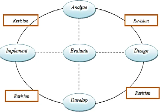 Gambar 3.1 Bagan pengembangan Model ADDIE (Branch, 2009:2) 