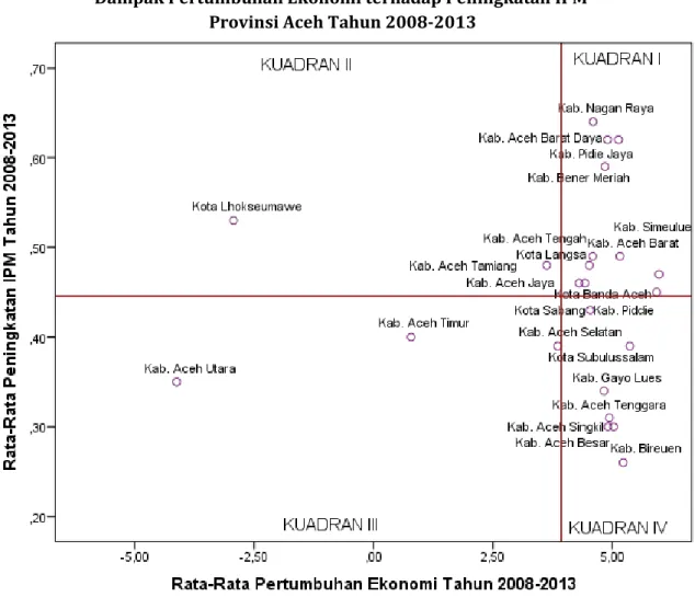 Gambar  6  menunjukkan  distribusi  kabupaten  dan  kota  di  Provinsi  Aceh  berdasarkan  rata-rata  pertumbuhan  ekonomi  dan  peningkatan  IPM  selama  tahun  2008-2013
