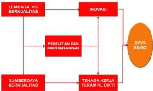 Gambar 1.1 Kerangka Logis yang Diambil Kemenristekdikti dalam Mendukung  Daya Saing 