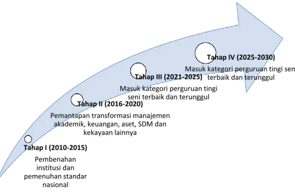 Gambar 1.2 : Tonggak-tonggak capaian (milestones) tujuan ISI Padangpanjang  Tahun 2010 – 2030 Tahap I (2010-2015)Pembenahan institusi dan pemenuhan standar nasional Tahap II (2016-2020)
