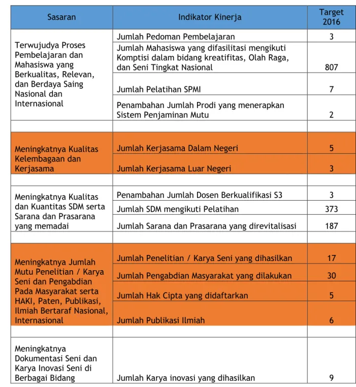 Tabel 2.1 Sasaran Strategis dan Indikator Kinerja ISI Padangpanjang 2016-2020 