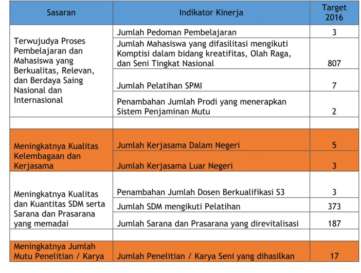 Tabel 2.2. Perjanjian Kinerja Institut Seni Indonesia Padangpanjang Tahun 2016 