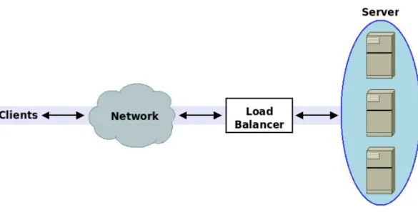 Gambar 2.6: Konsep Load Balancing
