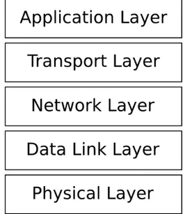Gambar 2.1: Lima Lapisan Model Jaringan TCP/IP
