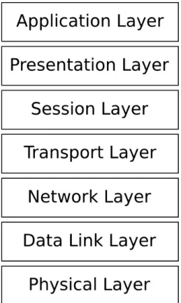 Gambar 2.2: Tujuh Lapisan Model Jaringan OSI