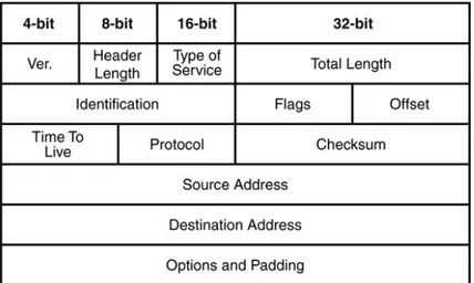 Gambar 2.3: Diagram Header IPv4