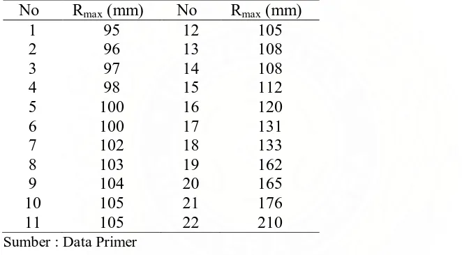 Tabel 4. Data Curah Hujan Harian Maksimum Tahunan Periode 1985-2006 di Stasiun Saentis