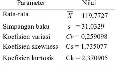Tabel 5. Parameter Statistik Analisis Frekuensi 