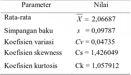 Tabel 7. Parameter Statistik Analisis Frekuensi Distribusi Log Pearson Type III 