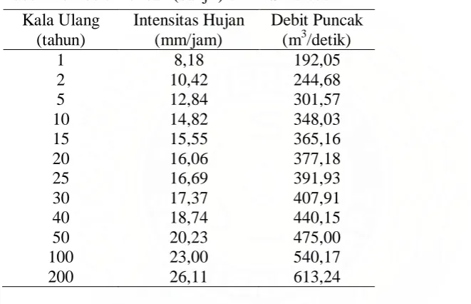 Hasil Dan Pembahasan - Analisis Curah Hujan Untuk Pendugaan Debit 