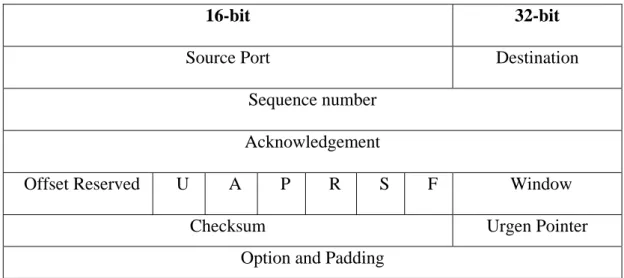 Gambar 2.4: Diagram Header TCP 