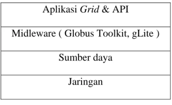 Gambar 2.5 Tampilan Layer Pada Grid Computing  Midleware memiliki bagian-bagian : 