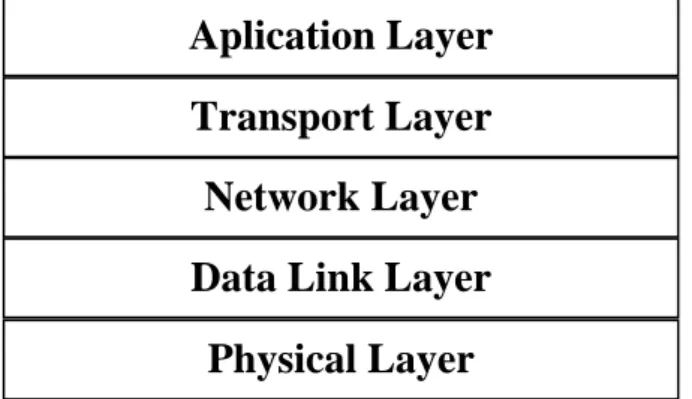 Gambar 2.1 Lima Lapisan Model Jaringan TCP/IP 