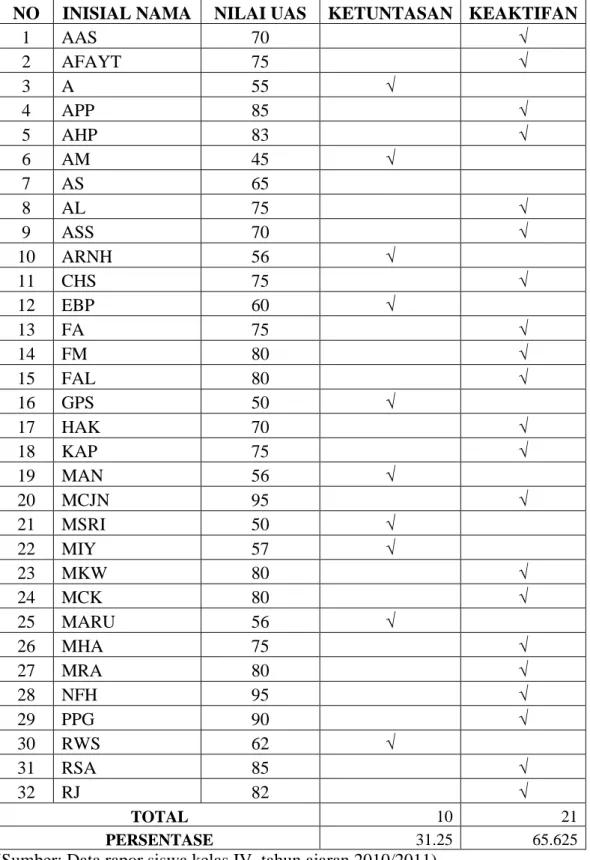 Tabel 3.1. Daftar Nilai Semester Ganjil Tahun Ajaran 2010/2011 