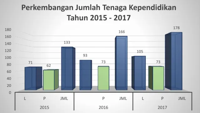 Tabel 3.  Perkembangan Tenaga Pendidik 