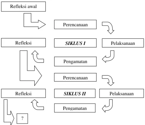 Gambar III.1 Siklus PTK menurut Suharsimi Arikunto 1