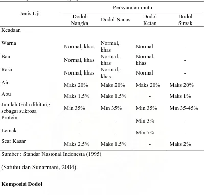 Tabel 1. Syarat mutu berbagai jenis dodol 