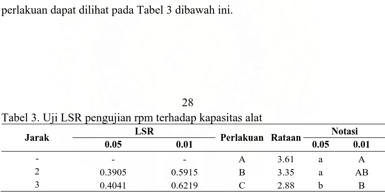 Tabel 3. Uji LSR pengujian rpm terhadap kapasitas alat 28 LSR 