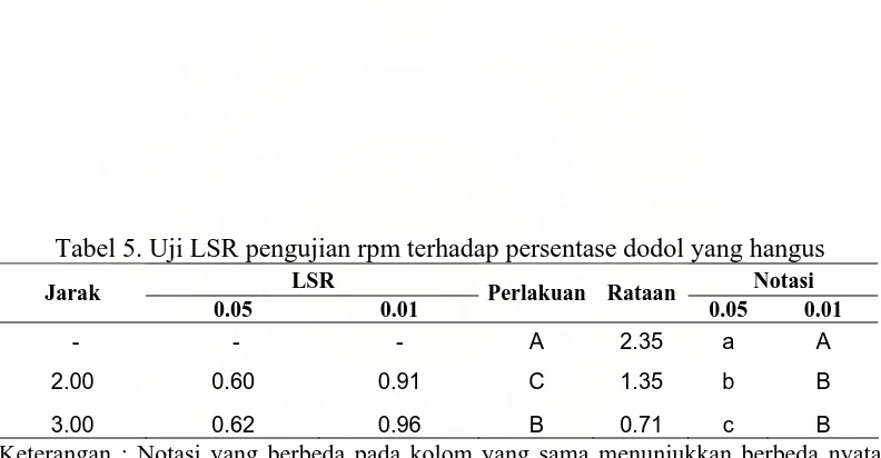 Tabel 5. Uji LSR pengujian rpm terhadap persentase dodol yang hangus LSR Notasi 