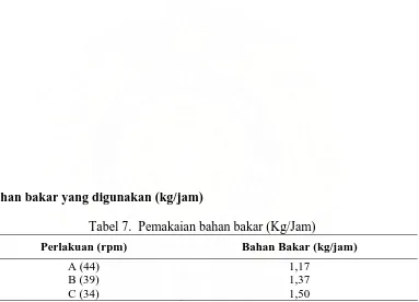 Tabel 7.  Pemakaian bahan bakar (Kg/Jam) 