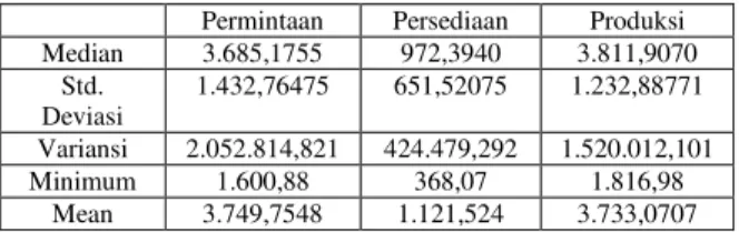 Tabel 1. Statistika Deskriptif data Permintaan,  Persediaan dan Produksi Minyak Kelapa Sawit PT