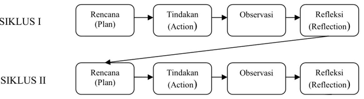Gambar 1 : Model Siklus Penelitian Tindakan Kelas