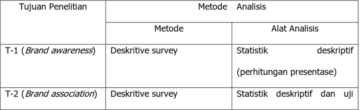 Tabel 3.3  Metode Analisis 