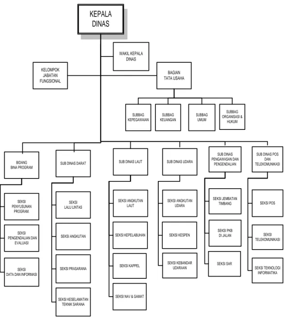 Gambar 2.1 Struktur Organisasi Dinas Perhubungan Sumatera Utara  Sumber  : Dinas Perhubungan Propinsi Sumatera Utara – Medan (2010) 