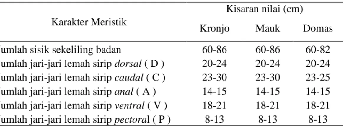 Tabel 2. Kisaran karakter meristik ikan payus pada ketiga daerah pengamatan. 