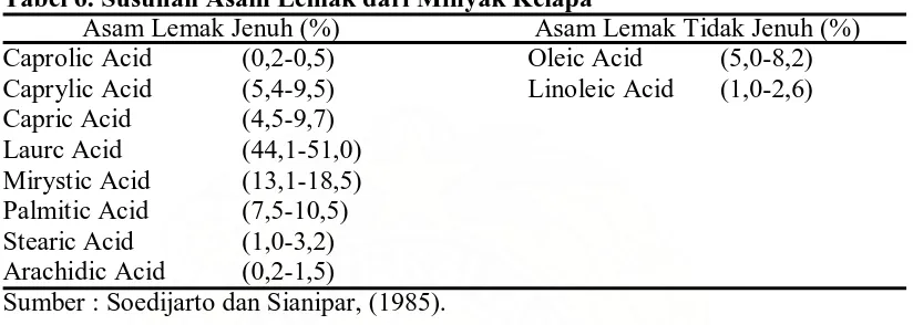 Tabel 6. Susunan Asam Lemak dari Minyak Kelapa  Asam Lemak Jenuh (%)          Asam Lemak Tidak Jenuh (%) 
