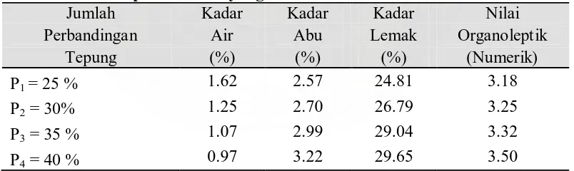 Tabel 9.   Pengaruh Perbandingan Tepung Gandum dengan Tepung Maizena                   terhadap Parameter yang Diamati 