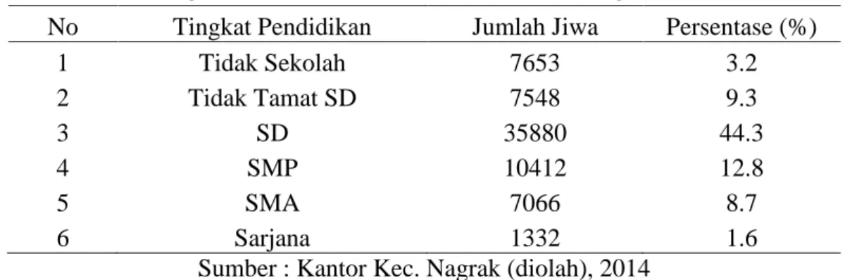 Tabel 1. Tingkat Pendidikan Penduduk Kecamatan Nagrak Tahun 2014  No  Tingkat Pendidikan  Jumlah Jiwa  Persentase (%) 