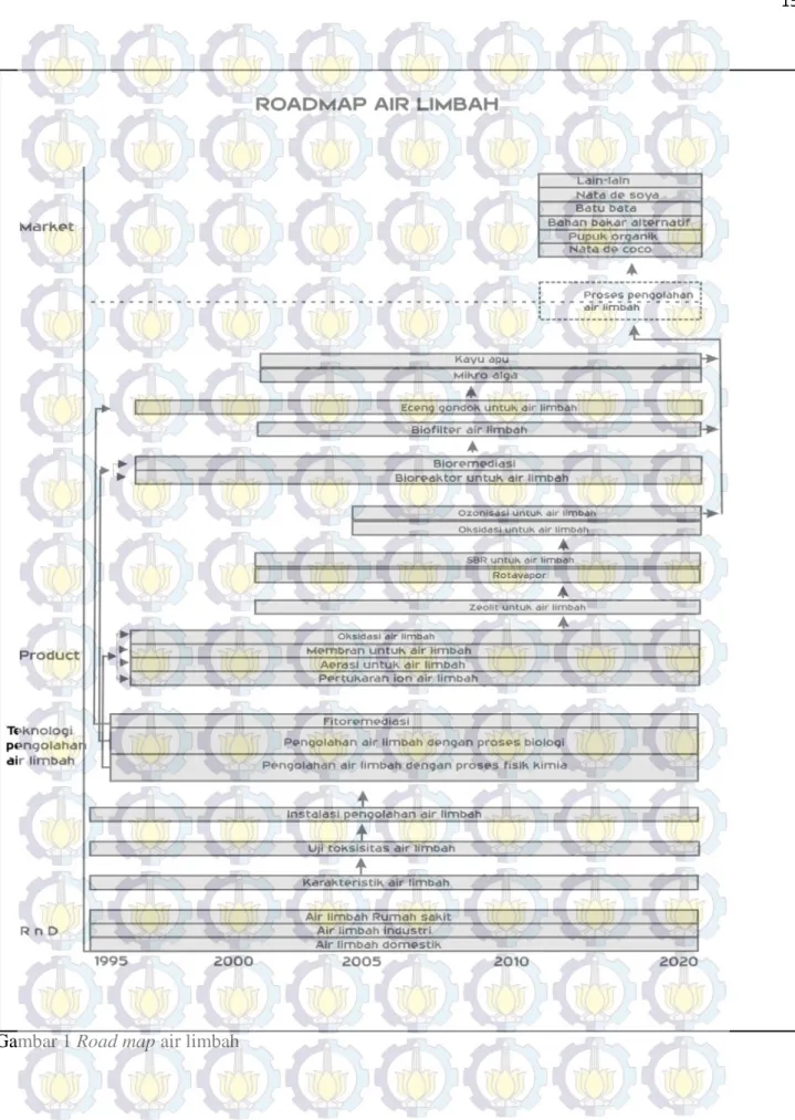 Gambar 1 Road map air limbah 