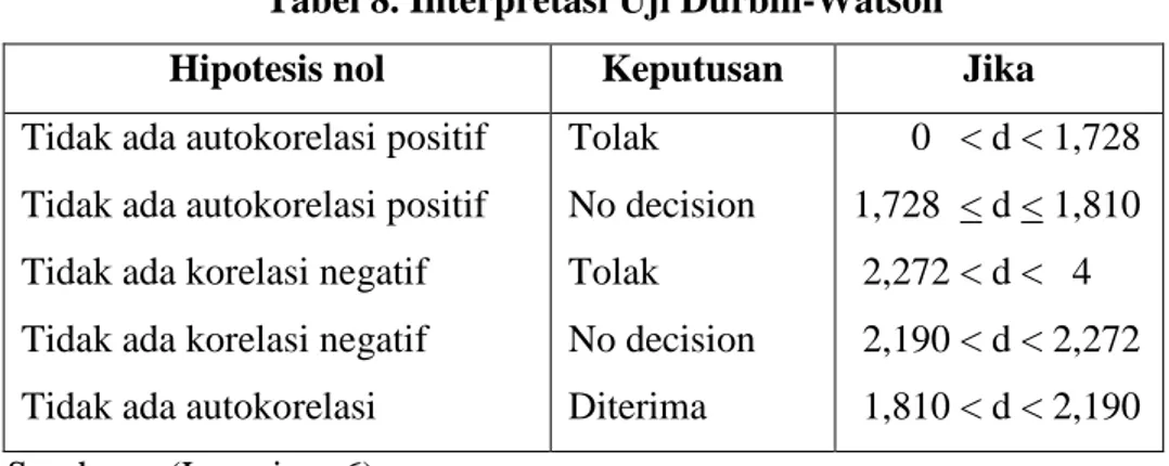 Tabel 8. Interpretasi Uji Durbin-Watson  Hipotesis nol  Keputusan  Jika  Tidak ada autokorelasi positif 