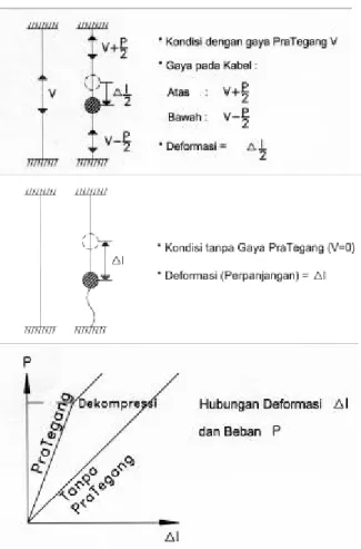 Gambar  1.  Perilaku Kabel dan Efek Prategang 