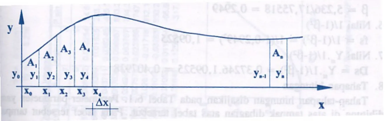 Gambar X.8. Pendekatan Numerik Metoda Trapezoid